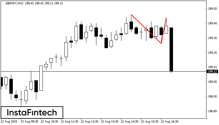 Double Top GBPJPY M15