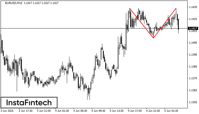 Double Top EURUSD M15