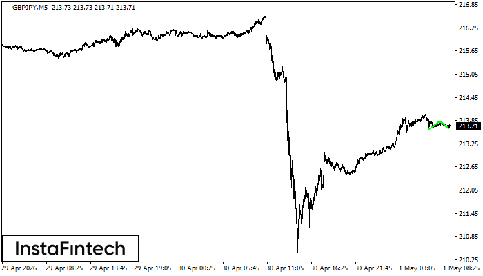 Double Bottom