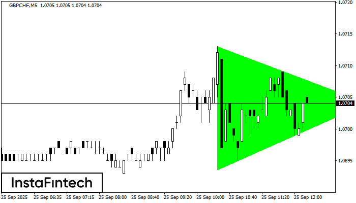 Bullish Symmetrical Triangle GBPCHF M5