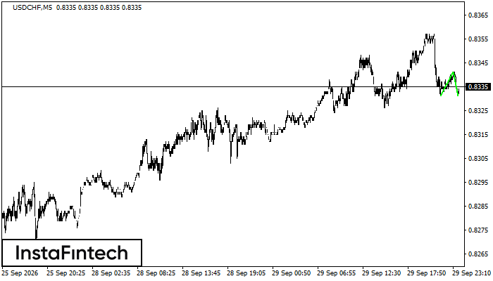 Double Bottom