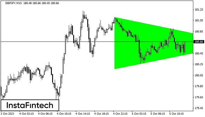 Bullish Symmetrical Triangle GBPJPY M15