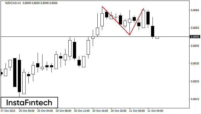 Double Top NZDCAD H1