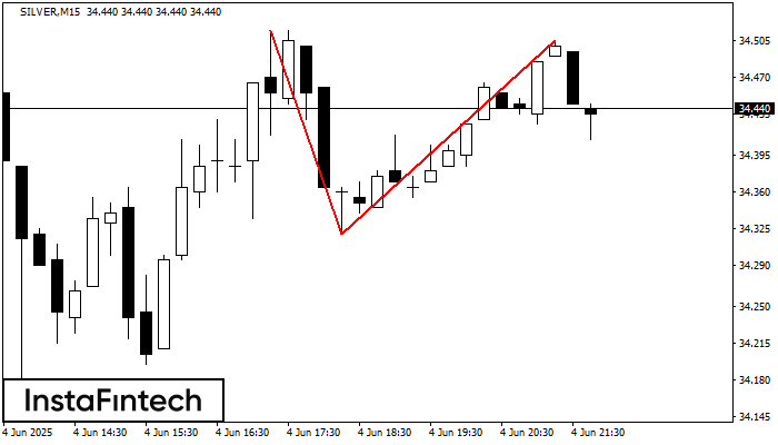 Double Top SILVER M15