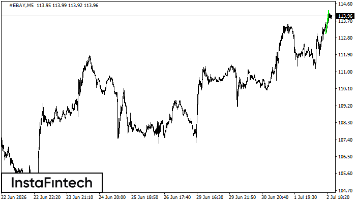 รูปแบบกราฟธงปลายแหลมขาขึ้น (Bullish pennant)