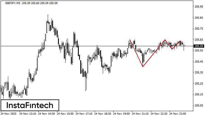 รูปแบบกราฟจุดสามยอด (Triple Top)