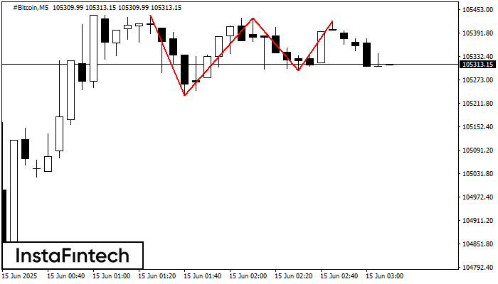Triple Top #Bitcoin M5
