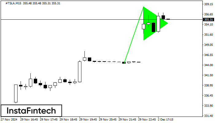 รูปแบบกราฟธงปลายแหลมขาขึ้น (Bullish pennant)