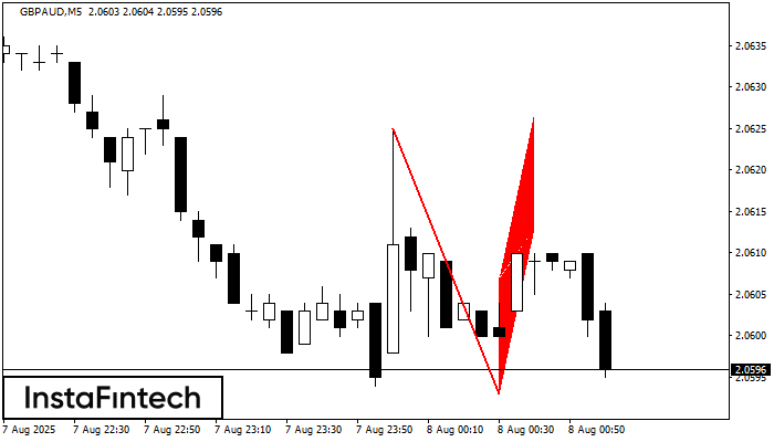 Bandeira de Baixa GBPAUD M5