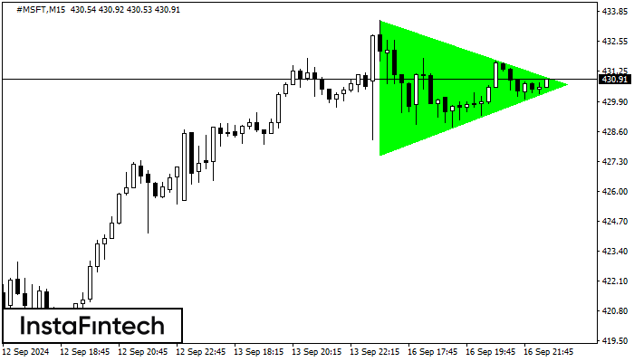 Bullish Symmetrical Triangle