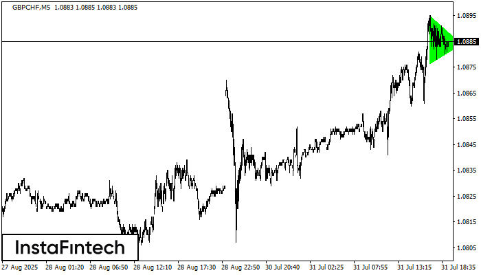 Segitiga Simetris Bullish
