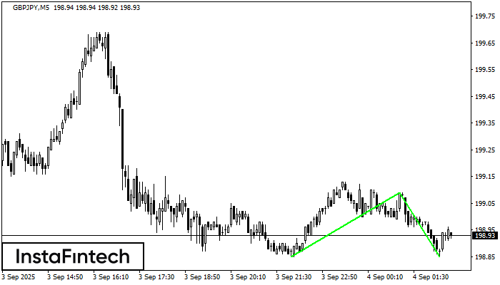 Double Bottom GBPJPY M5