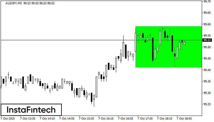 Прямоугольник AUDJPY M5