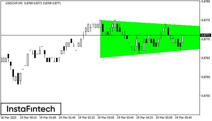 Бычий симметричный треугольник USDCHF M5