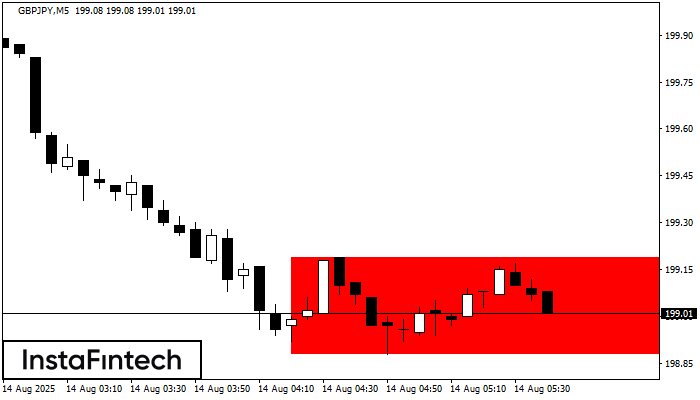 Bearish Rectangle GBPJPY M5