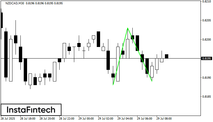 Double Bottom NZDCAD M30
