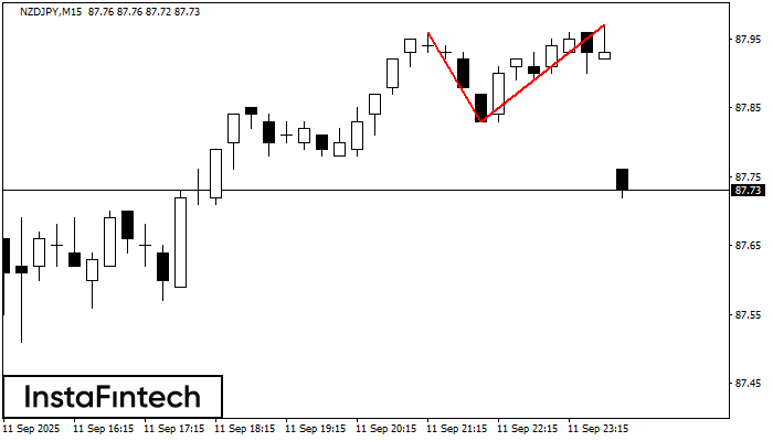 Double Top NZDJPY M15