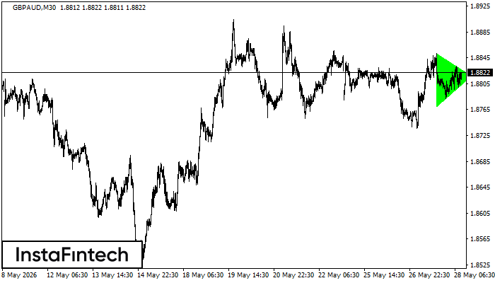 Bullish Symmetrical Triangle