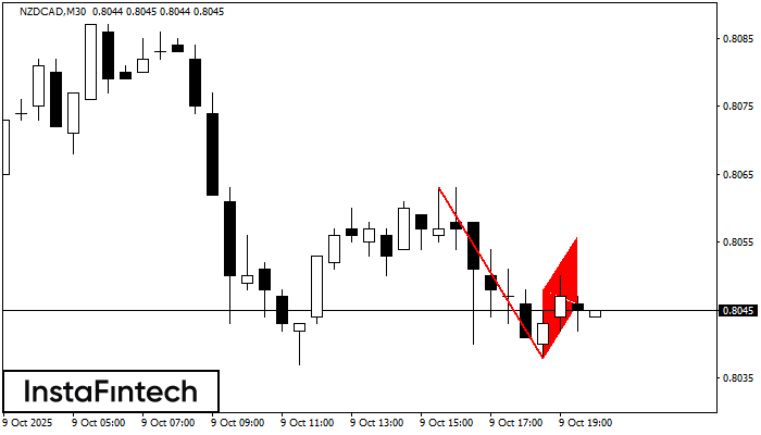 Медвежий флаг NZDCAD M30