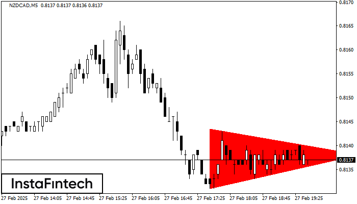 Bearish Symmetrical Triangle