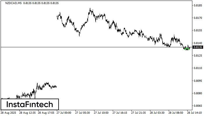 Double Bottom