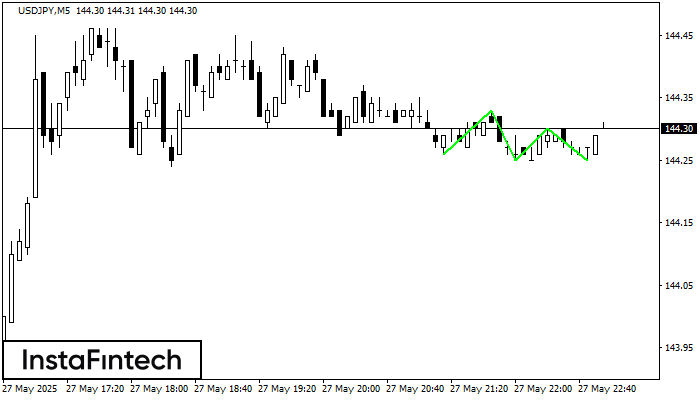 Тройное дно USDJPY M5