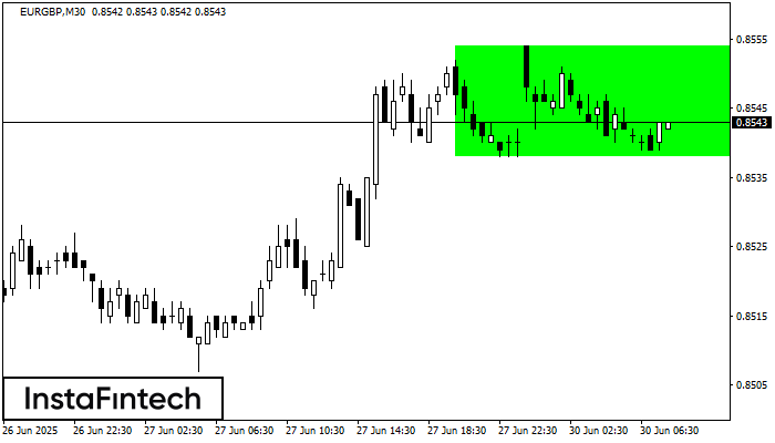Retângulo de alta EURGBP M30
