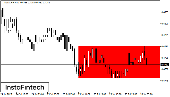 Retângulo de baixa NZDCHF M30
