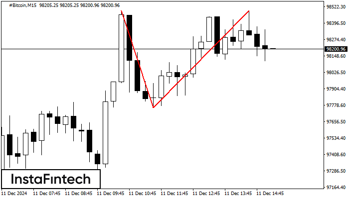 Double Top #Bitcoin M15
