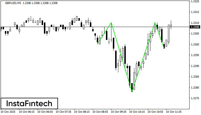 इन्वर्स हेड एण्ड शोल्डर्स  GBPUSD M5