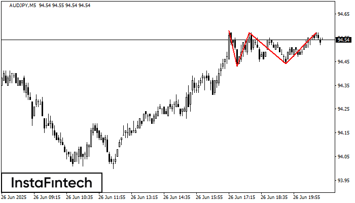 Triple Top AUDJPY M5