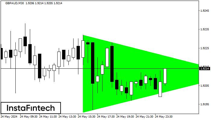 Бычий симметричный треугольник GBPAUD M30