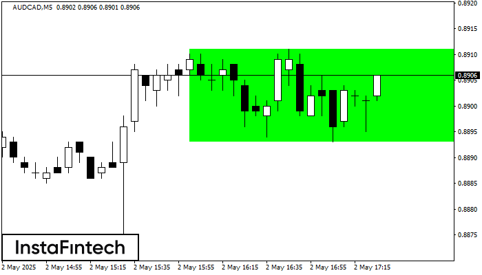 Bullish Rectangle AUDCAD M5