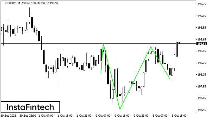 Inverse Head and Shoulder GBPJPY H1