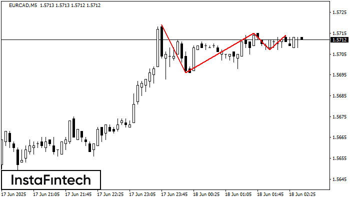 ট্রিপল টপ EURCAD M5
