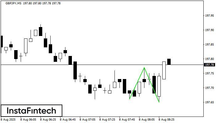 Double Bottom GBPJPY M5
