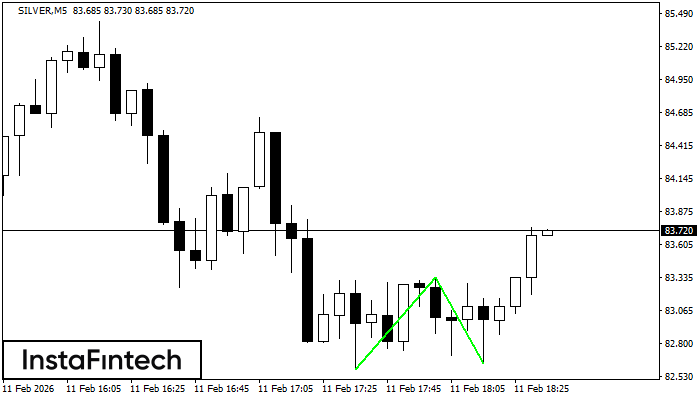 รูปแบบกราฟจุดสองยอดขาลง (Double Bottom)