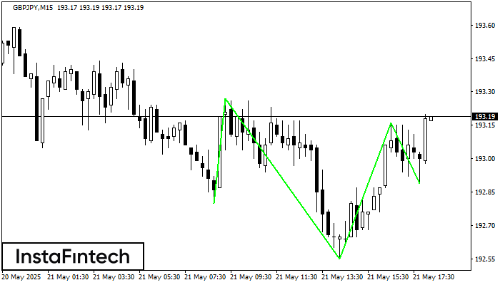Inverse Head and Shoulder GBPJPY M15