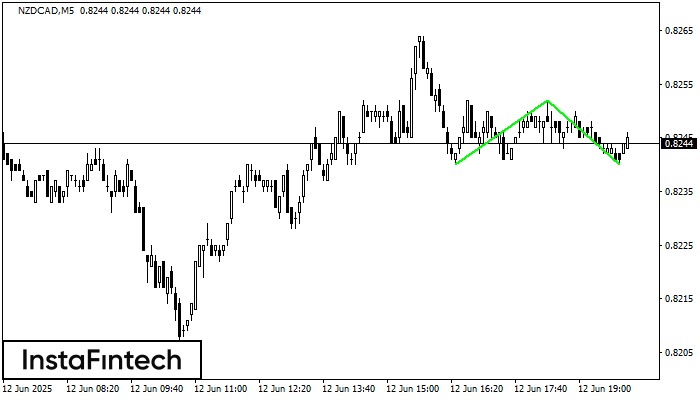 Đáy đôi NZDCAD M5
