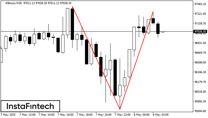 Double Top #Bitcoin M30