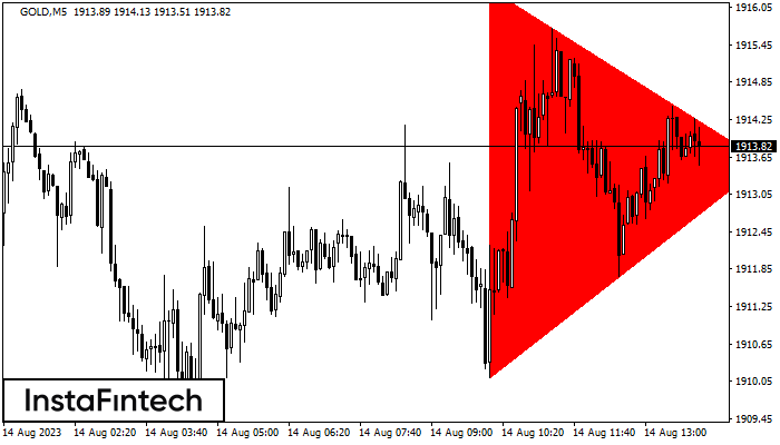 Bearish Symmetrical Triangle GOLD M5