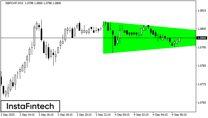 Triángulo Simétrico Alcista GBPCHF M15
