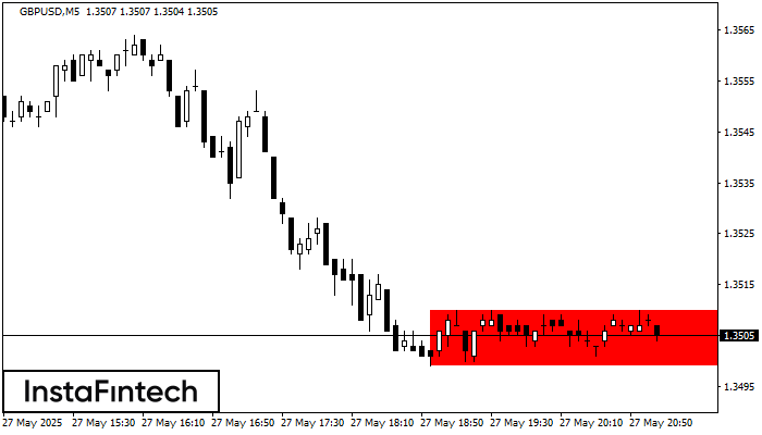 Bearish Rectangle