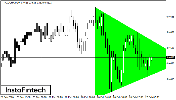 Bullish Symmetrical Triangle