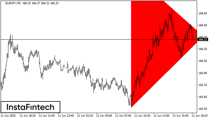 Bearish Symmetrical Triangle EURJPY M5