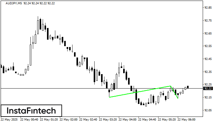 Double Bottom AUDJPY M5