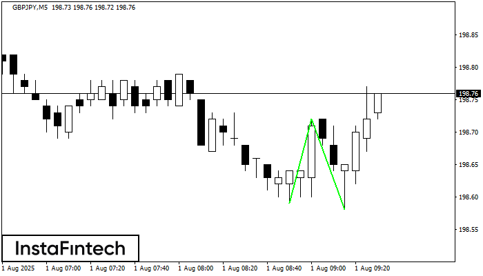 Double Bottom GBPJPY M5