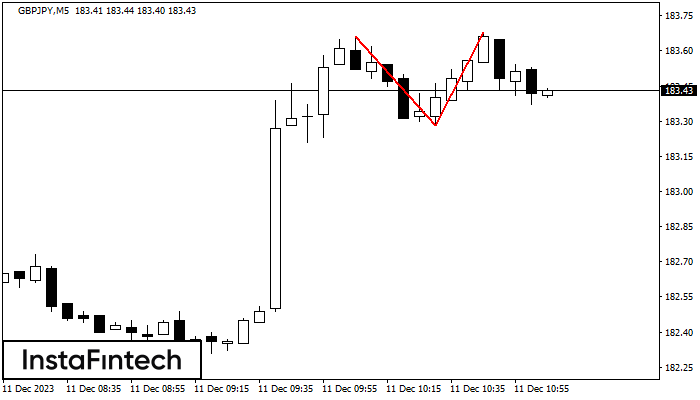 Double Top GBPJPY M5
