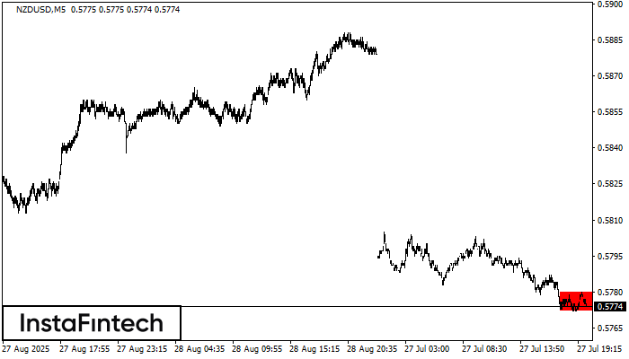 Bearish Rectangle