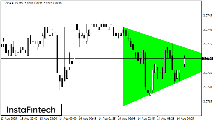 Bullish Symmetrical Triangle GBPAUD M5